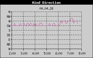 Wind Direction: 6 Hour History